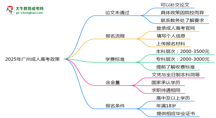 2025年廣州成人高考論文未通過能否補(bǔ)交？畢業(yè)規(guī)則調(diào)整思維導(dǎo)圖