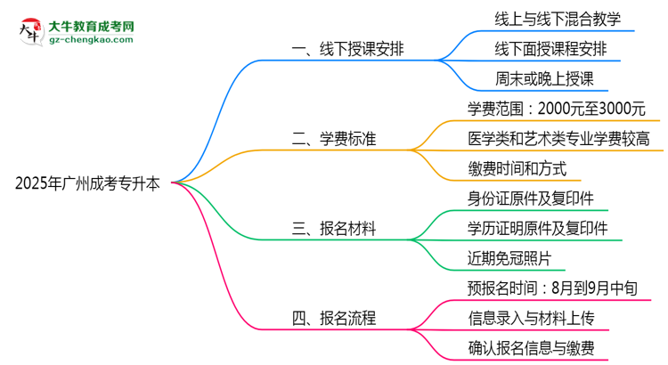 廣州成考專升本線下授課嗎？2025年面授課程安排說(shuō)明思維導(dǎo)圖