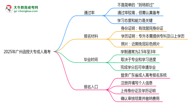 2025年廣州函授大專真能“到場(chǎng)即過(guò)”？通過(guò)率數(shù)據(jù)曝光思維導(dǎo)圖