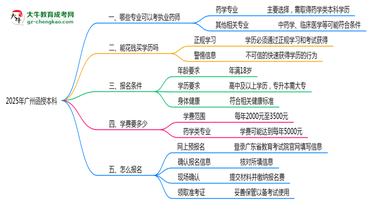 廣州函授本科哪些專業(yè)可考執(zhí)業(yè)藥師？2025年報考條件思維導圖
