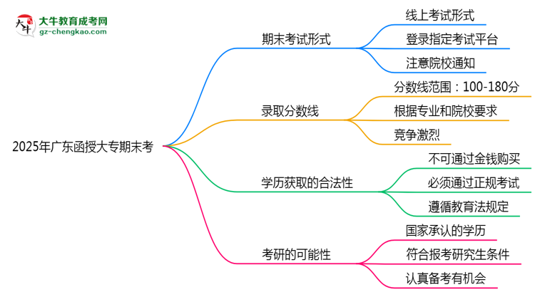 2025年廣東函授大專期末考線上考？考試形式官方確認(rèn)思維導(dǎo)圖