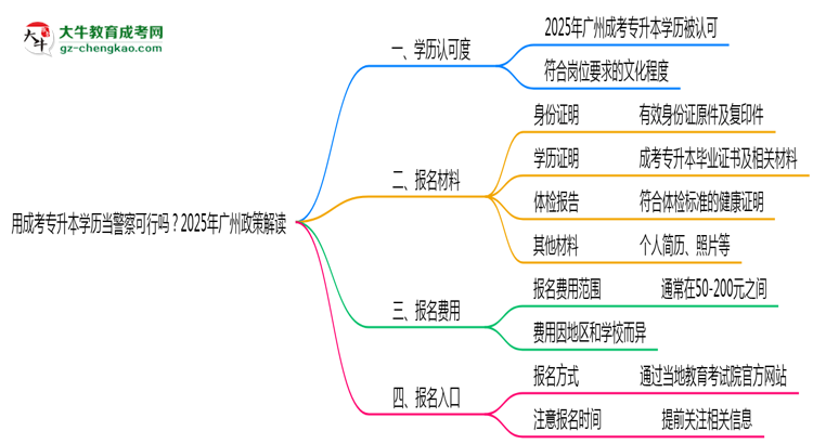 用成考專升本學(xué)歷當(dāng)警察可行嗎？2025年廣州政策解讀思維導(dǎo)圖