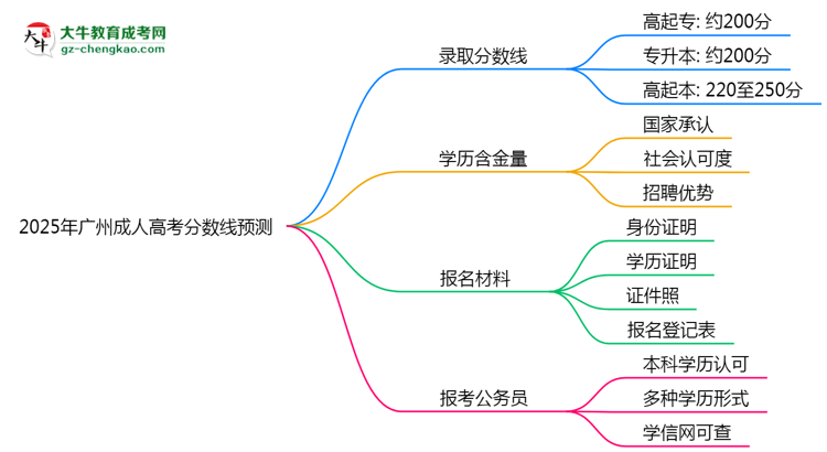 2025廣州成人高考分數(shù)線預測：各專業(yè)錄取標準搶先看思維導圖