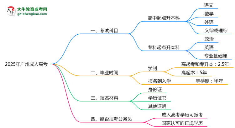 必看！2025廣州成人高考入學(xué)考試科目及備考策略匯總思維導(dǎo)圖
