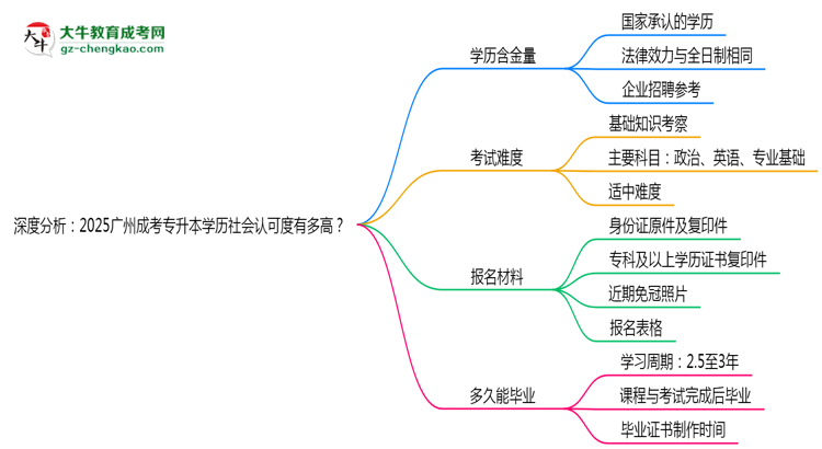 深度分析：2025廣州成考專升本學(xué)歷社會認(rèn)可度有多高？思維導(dǎo)圖