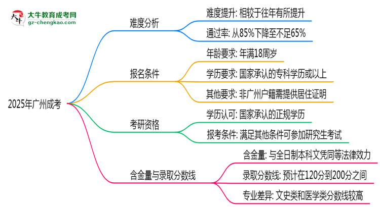 2025廣州成考難度升級(jí)？各科目通過(guò)率數(shù)據(jù)曝光思維導(dǎo)圖