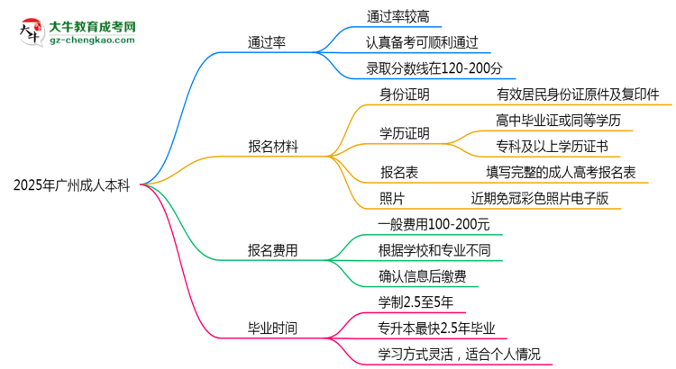 2025年廣州成人本科真能“到場即過”？通過率數(shù)據(jù)曝光思維導圖