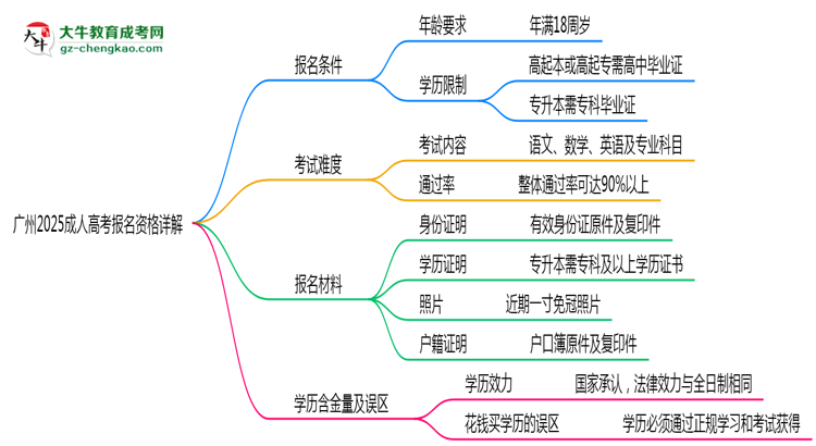 廣州2025成人高考報(bào)名資格詳解：這些條件你必須達(dá)標(biāo)！思維導(dǎo)圖