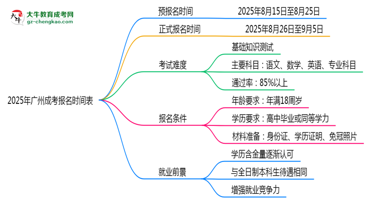 速看！2025年廣州成考報名時間表+流程全解析思維導(dǎo)圖