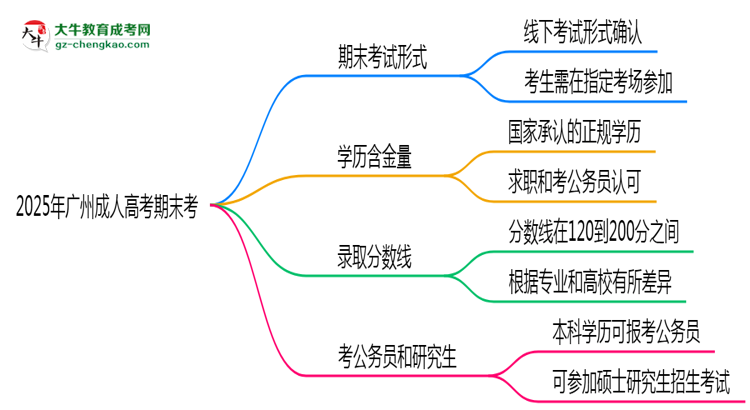 2025年廣州成人高考期末考線上考？考試形式官方確認(rèn)思維導(dǎo)圖