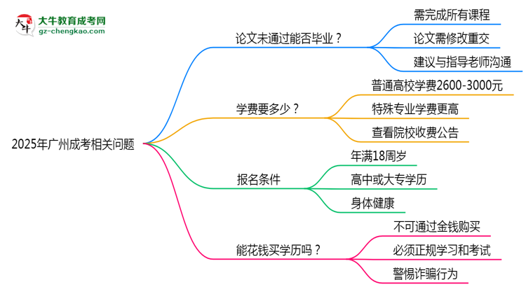 2025年廣州成考論文未通過能否補(bǔ)交？畢業(yè)規(guī)則調(diào)整思維導(dǎo)圖