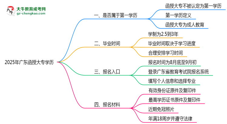 2025年廣東明確界定：函授大專學(xué)歷屬第一學(xué)歷嗎？思維導(dǎo)圖