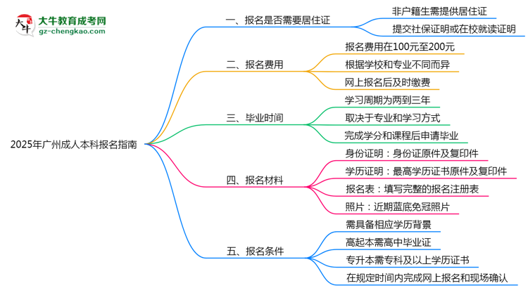 非戶籍生必看！2025年廣州成人本科報名需居住證嗎？思維導(dǎo)圖