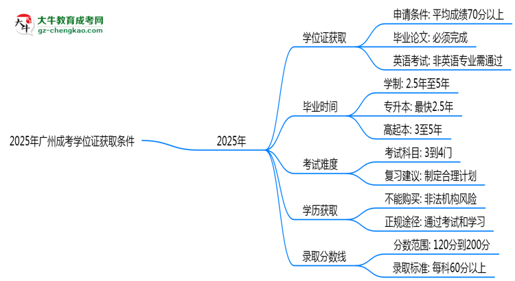 【重磅】2025年廣州成考學(xué)位證獲取條件權(quán)威解讀（最新政策）