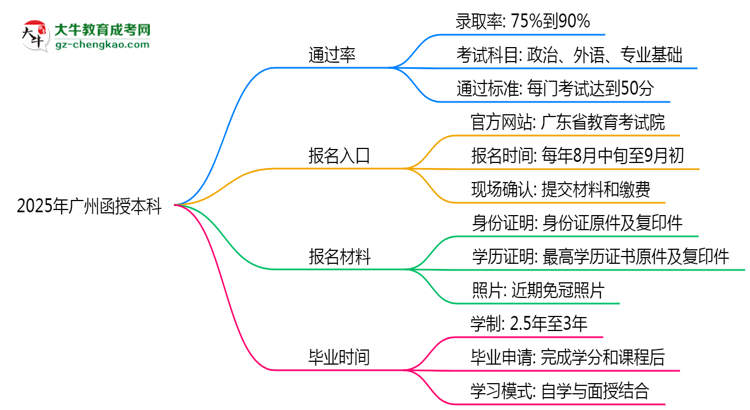 【圖文】2025年廣州函授本科真能“到場即過”？通過率數(shù)據(jù)曝光