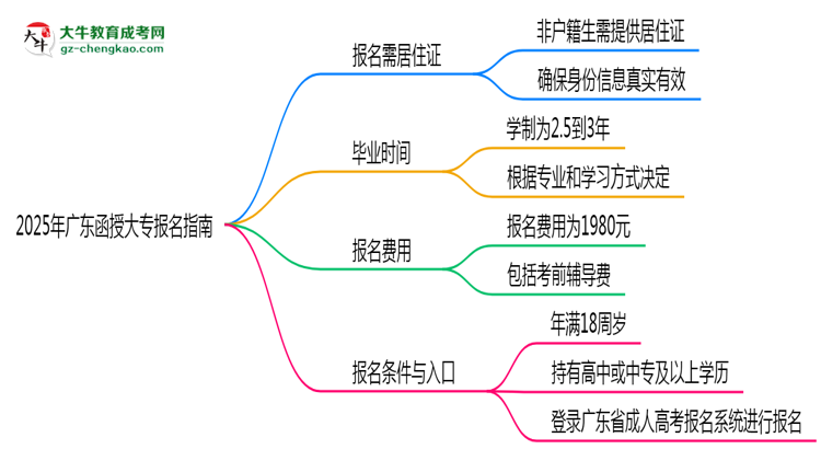非戶(hù)籍生必看！2025年廣東函授大專(zhuān)報(bào)名需居住證嗎？思維導(dǎo)圖