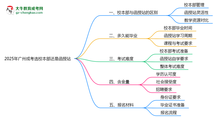2025年廣州成考選校本部還是函授站？6大對(duì)比解析思維導(dǎo)圖