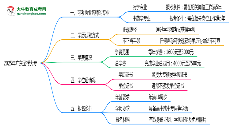 廣東函授大專哪些專業(yè)可考執(zhí)業(yè)藥師？2025年報考條件思維導圖