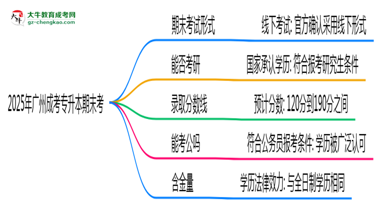 2025年廣州成考專升本期末考線上考？考試形式官方確認思維導圖