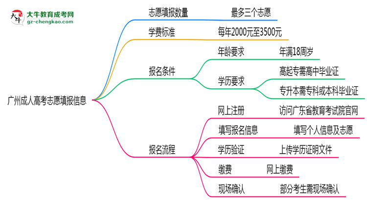 廣州成人高考能填幾個(gè)志愿？2025年志愿填報(bào)規(guī)則變更思維導(dǎo)圖