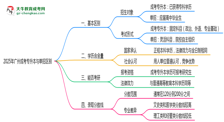 成考專升本與單招區(qū)別在哪？2025年廣州考生必看對(duì)比指南思維導(dǎo)圖
