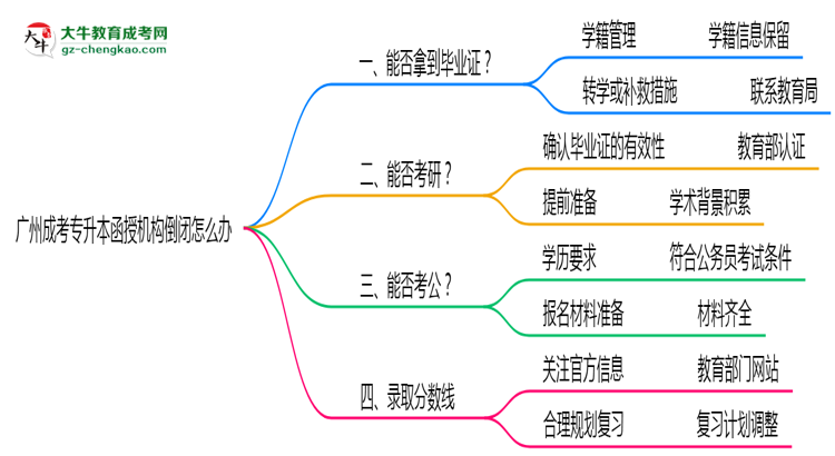廣州成考專升本函授機(jī)構(gòu)倒閉怎么辦？2025年畢業(yè)證補(bǔ)救方案公布思維導(dǎo)圖