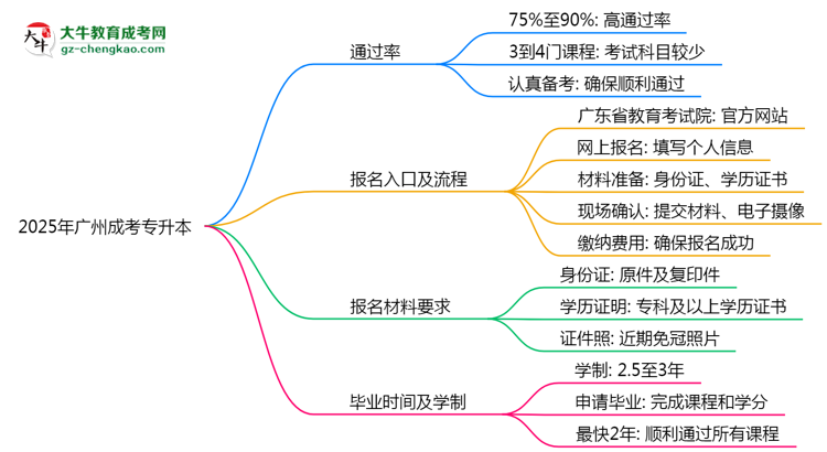 2025年廣州成考專升本真能“到場(chǎng)即過”？通過率數(shù)據(jù)曝光思維導(dǎo)圖