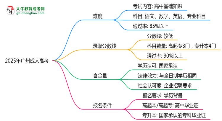 2025廣州成人高考難度升級？各科目通過率數(shù)據(jù)曝光思維導圖