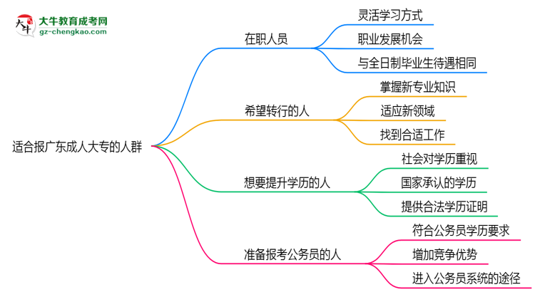 哪些人適合報廣東成人大專？2025年四類人群推薦名單思維導(dǎo)圖