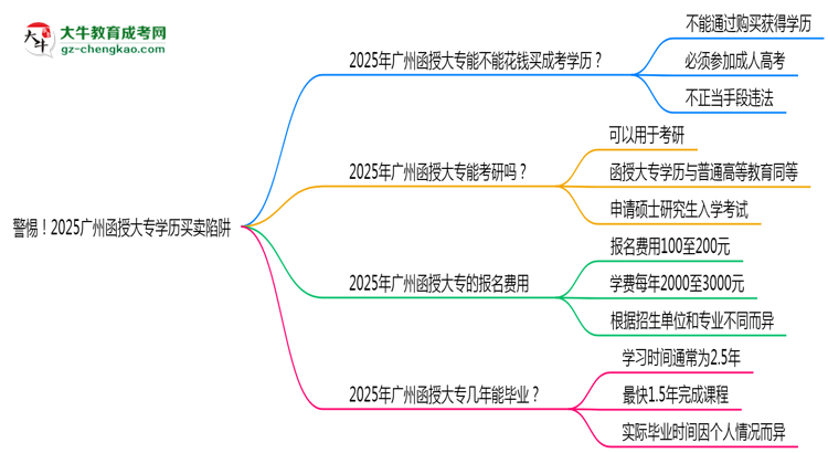 警惕！2025廣州函授大專學(xué)歷買賣陷阱（官方聲明）思維導(dǎo)圖