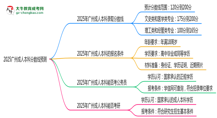 2025廣州成人本科分?jǐn)?shù)線預(yù)測(cè)：各專(zhuān)業(yè)錄取標(biāo)準(zhǔn)搶先看思維導(dǎo)圖