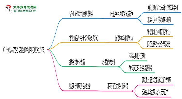 廣州成人高考函授機(jī)構(gòu)倒閉怎么辦？2025年畢業(yè)證補(bǔ)救方案公布思維導(dǎo)圖
