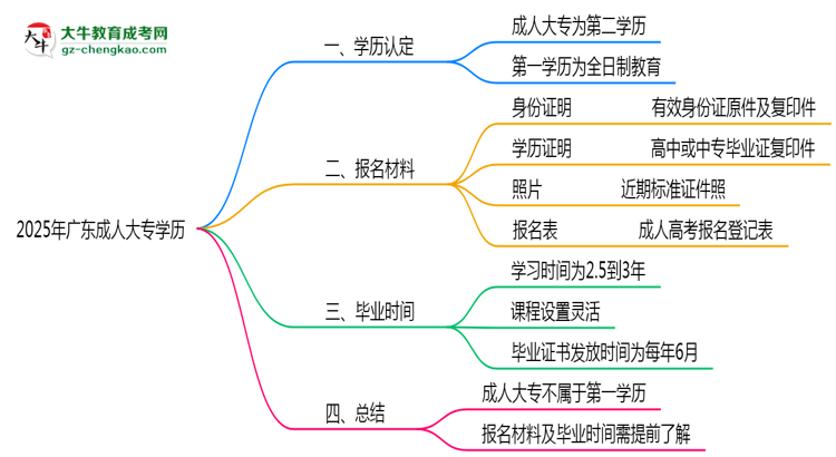 2025年廣東明確界定：成人大專學歷屬第一學歷嗎？思維導圖