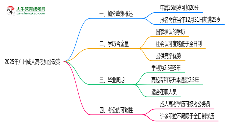 2025年廣州成人高考加分政策：滿多少歲可加20分？思維導圖