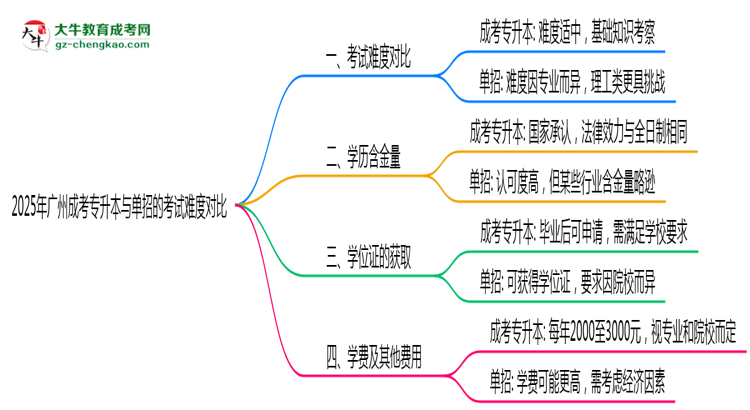 廣州成考專升本和單招哪個(gè)更難？2025年考試難度對比思維導(dǎo)圖