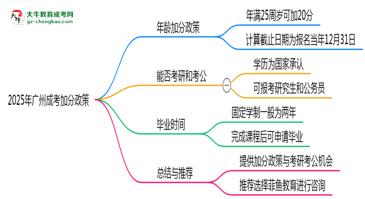 2025年廣州成考加分政策：滿多少歲可加20分？思維導圖