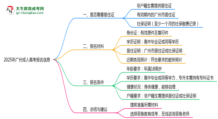 非戶籍生必看！2025年廣州成人高考報名需居住證嗎？思維導(dǎo)圖