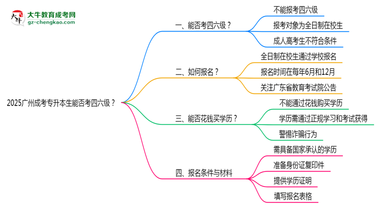 2025廣州成考專升本生能否考四六級？教育部最新答復(fù)思維導(dǎo)圖