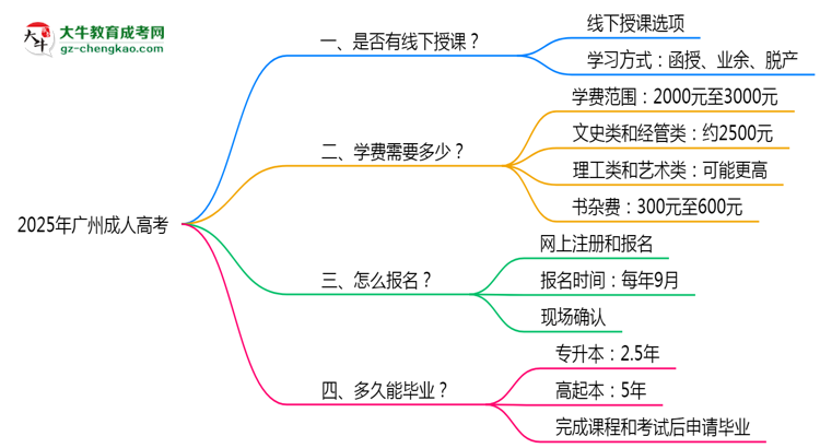 廣州成人高考線下授課嗎？2025年面授課程安排說明思維導圖