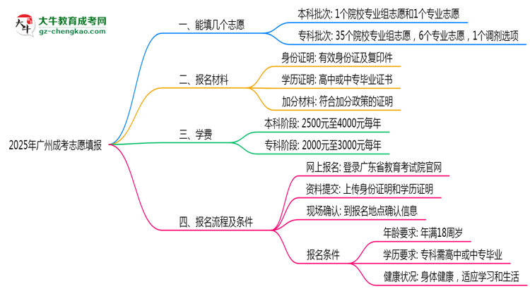 廣州成考能填幾個(gè)志愿？2025年志愿填報(bào)規(guī)則變更思維導(dǎo)圖