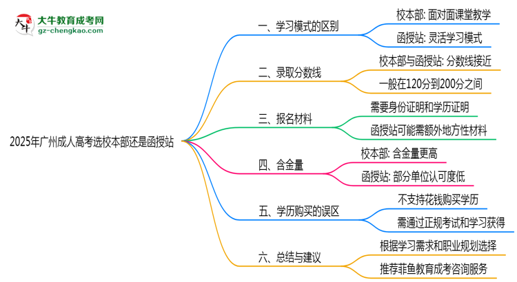 2025年廣州成人高考選校本部還是函授站？6大對比解析思維導(dǎo)圖