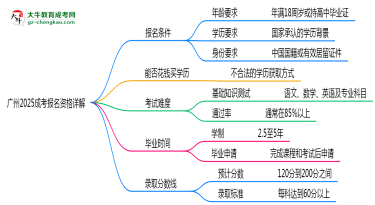 廣州2025成考報名資格詳解：這些條件你必須達(dá)標(biāo)！思維導(dǎo)圖