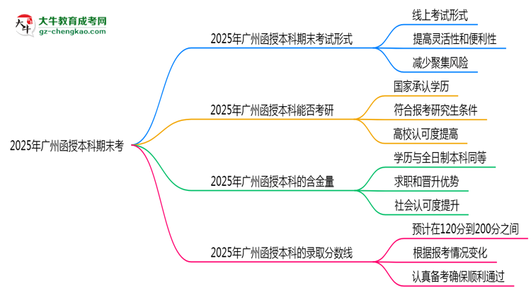 2025年廣州函授本科期末考線上考？考試形式官方確認(rèn)思維導(dǎo)圖
