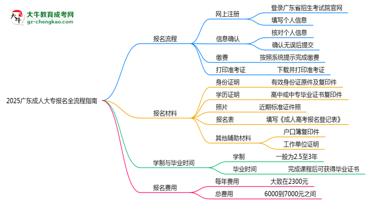 2025廣東成人大專報(bào)名全流程指南（含圖文教程）思維導(dǎo)圖