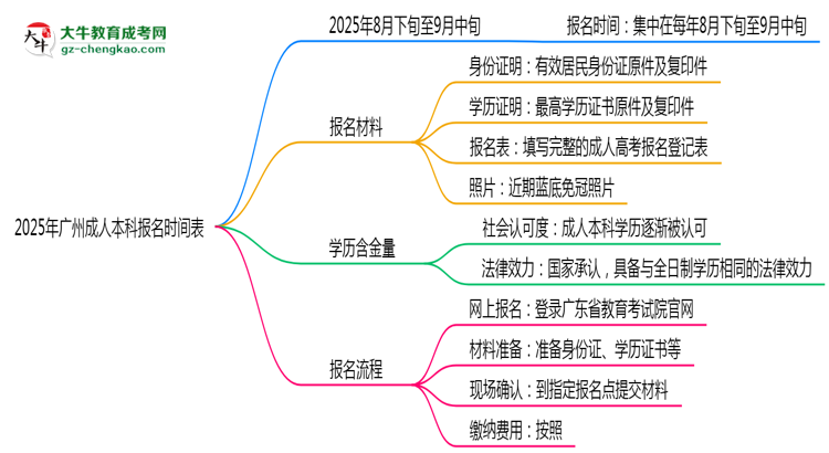 速看！2025年廣州成人本科報名時間表+流程全解析思維導(dǎo)圖