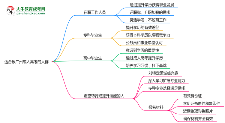 哪些人適合報(bào)廣州成人高考？2025年四類(lèi)人群推薦名單思維導(dǎo)圖