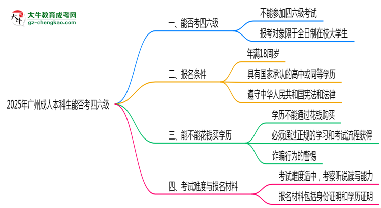 2025廣州成人本科生能否考四六級(jí)？教育部最新答復(fù)思維導(dǎo)圖