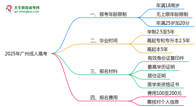 2025年廣州省成人高考報(bào)考年齡限制是多少歲？思維導(dǎo)圖