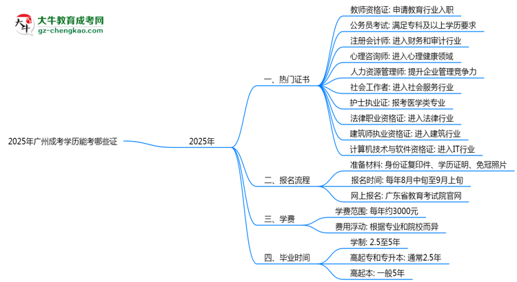 2025年廣州成考學(xué)歷能考哪些證？十大熱門證書盤點思維導(dǎo)圖