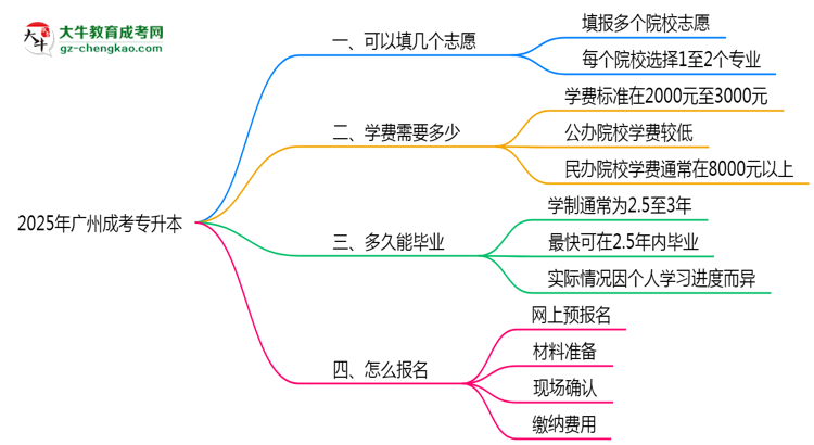廣州成考專升本能填幾個志愿？2025年志愿填報規(guī)則變更思維導(dǎo)圖